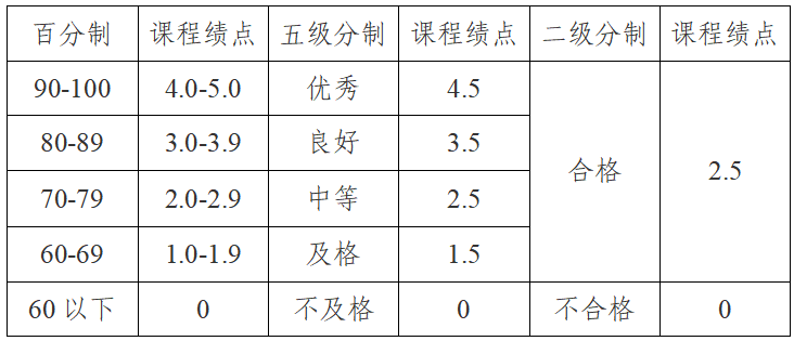 浙江大學城市學院2023年浙江省退役大學生士兵免試專升本招生簡章