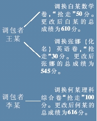 陜西驚爆高考試卷調(diào)包案三考生試卷被調(diào)包(組圖)