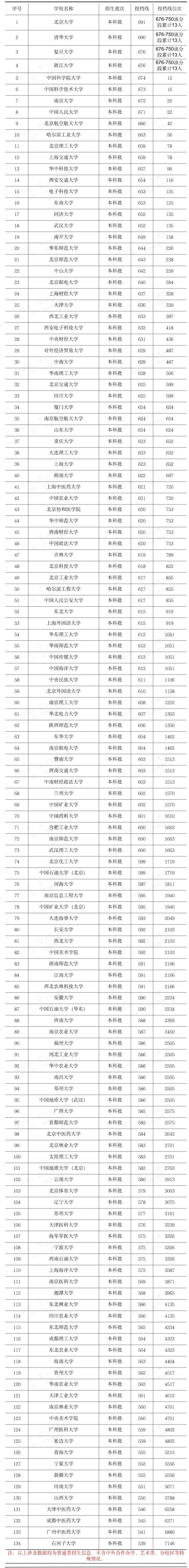 2023年全國雙一流大學在福建最低錄取分數(shù)線及位次排名(物理)