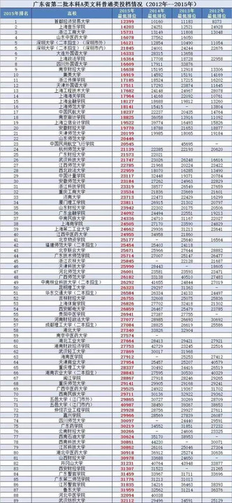 廣東公辦二本大學排名及分數線理科_廣東省二本理科大學排名分數線_廣東二本公辦大學理科