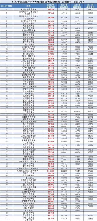 廣東二本公辦大學理科_廣東公辦二本大學排名及分數線理科_廣東省二本理科大學排名分數線