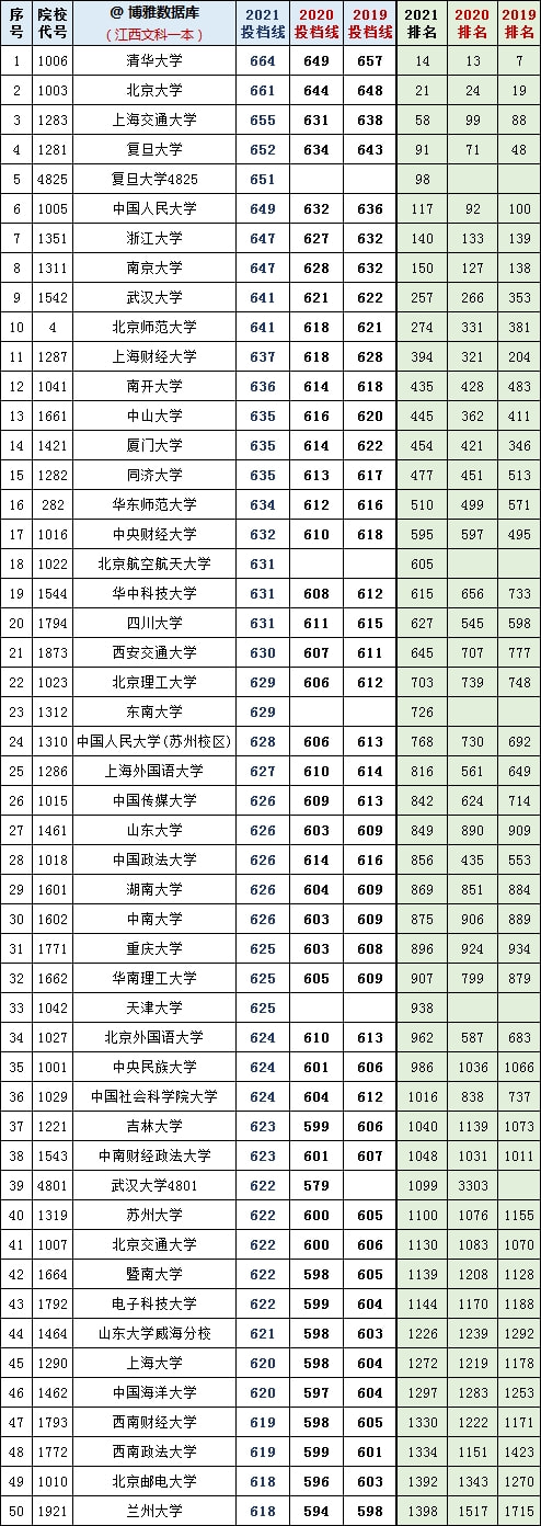 復(fù)旦大學(xué)各省錄取分?jǐn)?shù)_2024年復(fù)旦大學(xué)本科錄取分?jǐn)?shù)線（2024各省份錄取分?jǐn)?shù)線及位次排名）_復(fù)旦錄取分?jǐn)?shù)線2020新高考