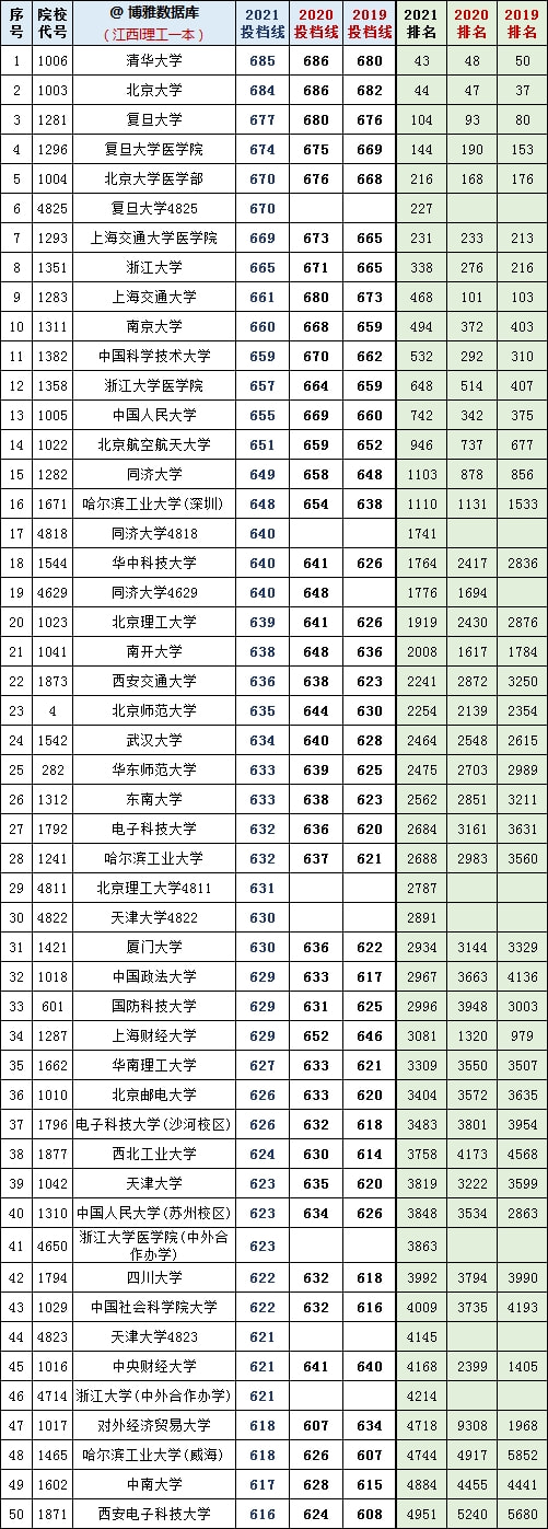復(fù)旦錄取分?jǐn)?shù)線2020新高考_2024年復(fù)旦大學(xué)本科錄取分?jǐn)?shù)線（2024各省份錄取分?jǐn)?shù)線及位次排名）_復(fù)旦大學(xué)各省錄取分?jǐn)?shù)
