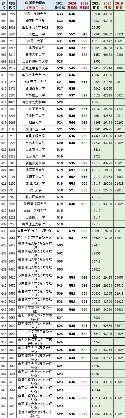 復(fù)旦錄取分?jǐn)?shù)線2020新高考_2024年復(fù)旦大學(xué)本科錄取分?jǐn)?shù)線（2024各省份錄取分?jǐn)?shù)線及位次排名）_復(fù)旦大學(xué)各省錄取分?jǐn)?shù)