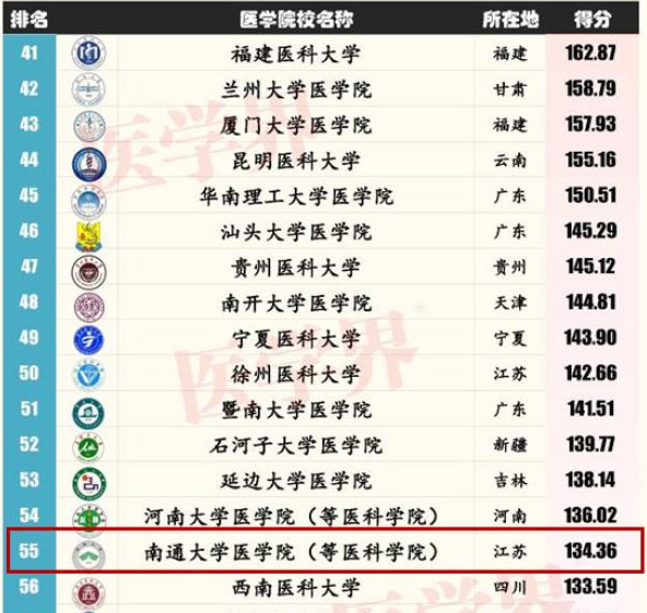南通大學醫學院怎么樣屬于什么檔次？學院排名多少是幾本？
