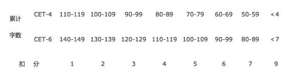 字數與分數扣分比例