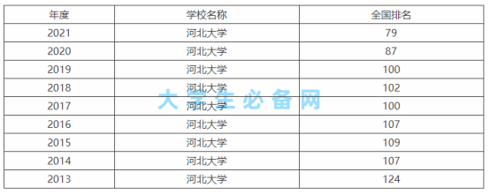 河北大學是211嗎還是985院校?河北大學是幾本全國排名如何?