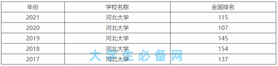 河北大學是211嗎還是985院校?河北大學是幾本全國排名如何?