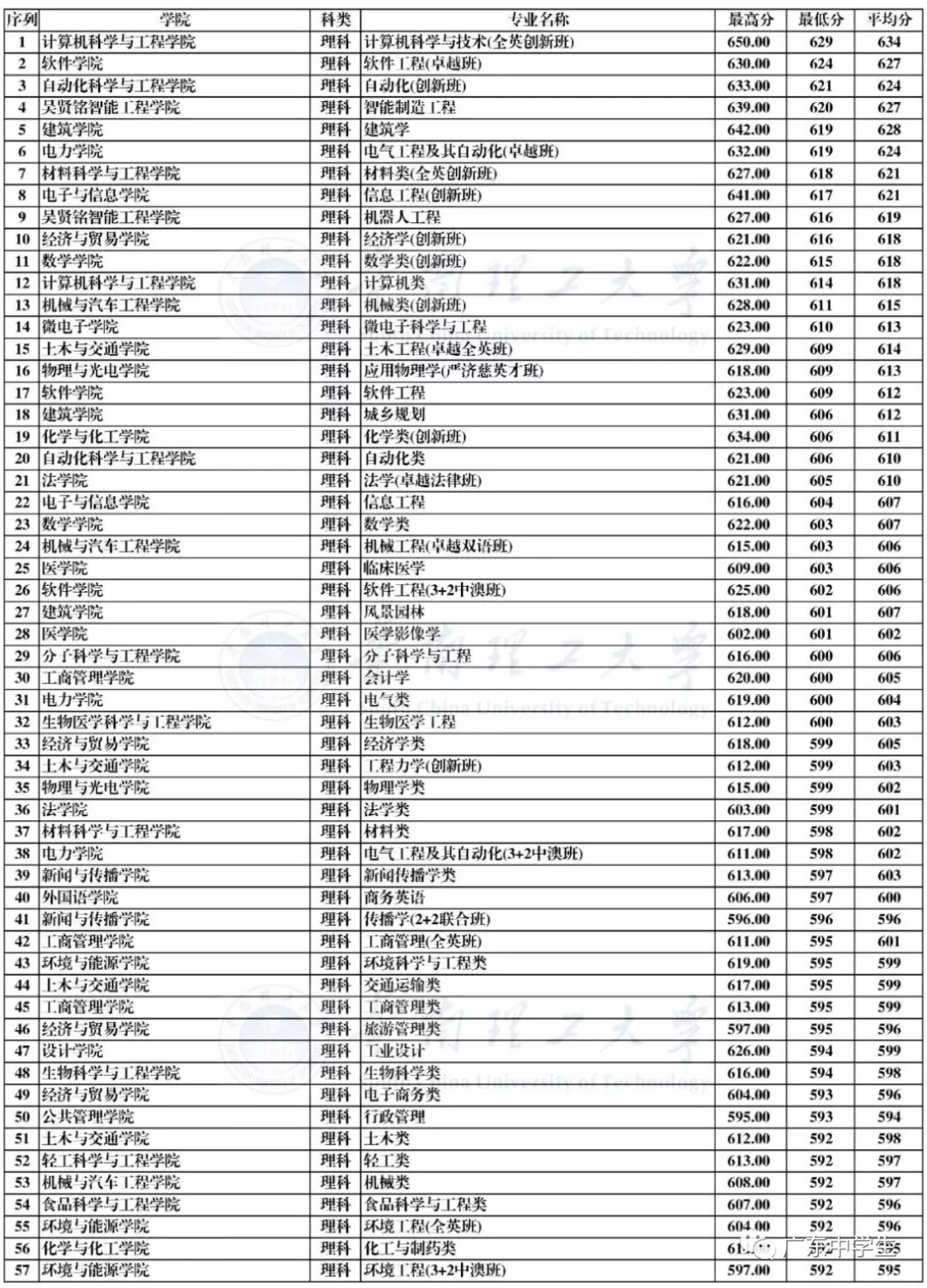 廣州各院校錄取分數線_2024年廣州大學華軟軟件學院錄取分數線(2024各省份錄取分數線及位次排名)_廣州的錄取分數線