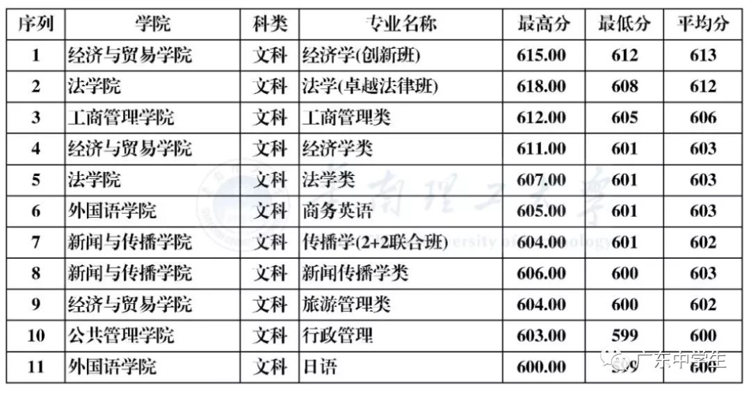 廣州各院校錄取分數線_2024年廣州大學華軟軟件學院錄取分數線(2024各省份錄取分數線及位次排名)_廣州的錄取分數線