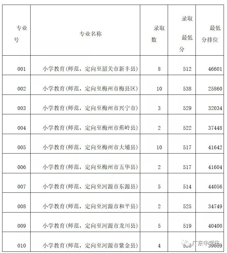 廣州的錄取分數線_2024年廣州大學華軟軟件學院錄取分數線(2024各省份錄取分數線及位次排名)_廣州各院校錄取分數線