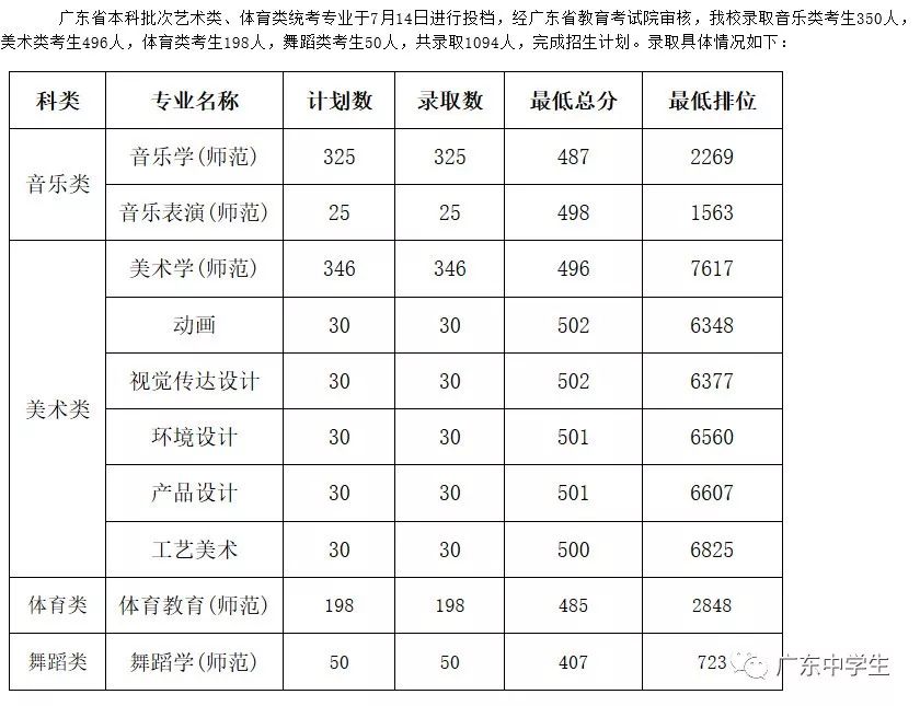 2024年廣州大學華軟軟件學院錄取分數線(2024各省份錄取分數線及位次排名)_廣州各院校錄取分數線_廣州的錄取分數線