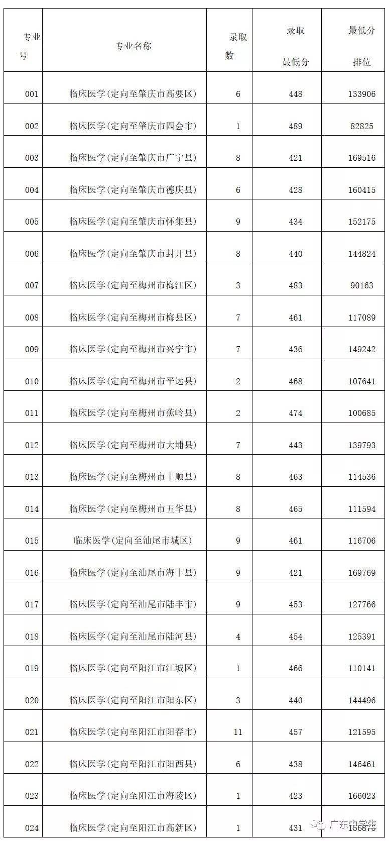 廣州各院校錄取分數線_廣州的錄取分數線_2024年廣州大學華軟軟件學院錄取分數線(2024各省份錄取分數線及位次排名)