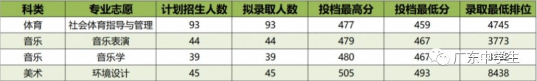 2024年廣州大學華軟軟件學院錄取分數線(2024各省份錄取分數線及位次排名)_廣州的錄取分數線_廣州各院校錄取分數線