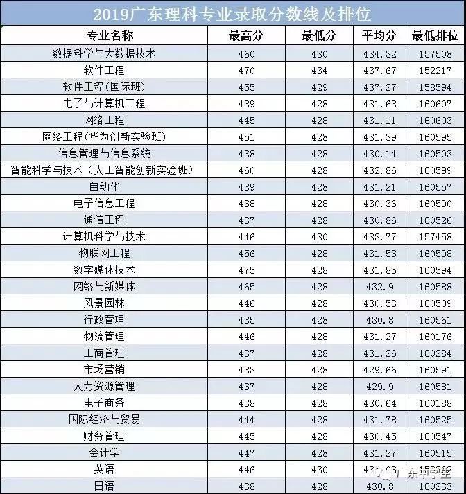 廣州的錄取分數線_廣州各院校錄取分數線_2024年廣州大學華軟軟件學院錄取分數線(2024各省份錄取分數線及位次排名)