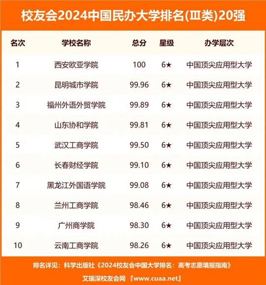 西安歐亞學(xué)院排名_西安歐亞學(xué)院宿舍2024_2024校友會中國民辦大學(xué)排名