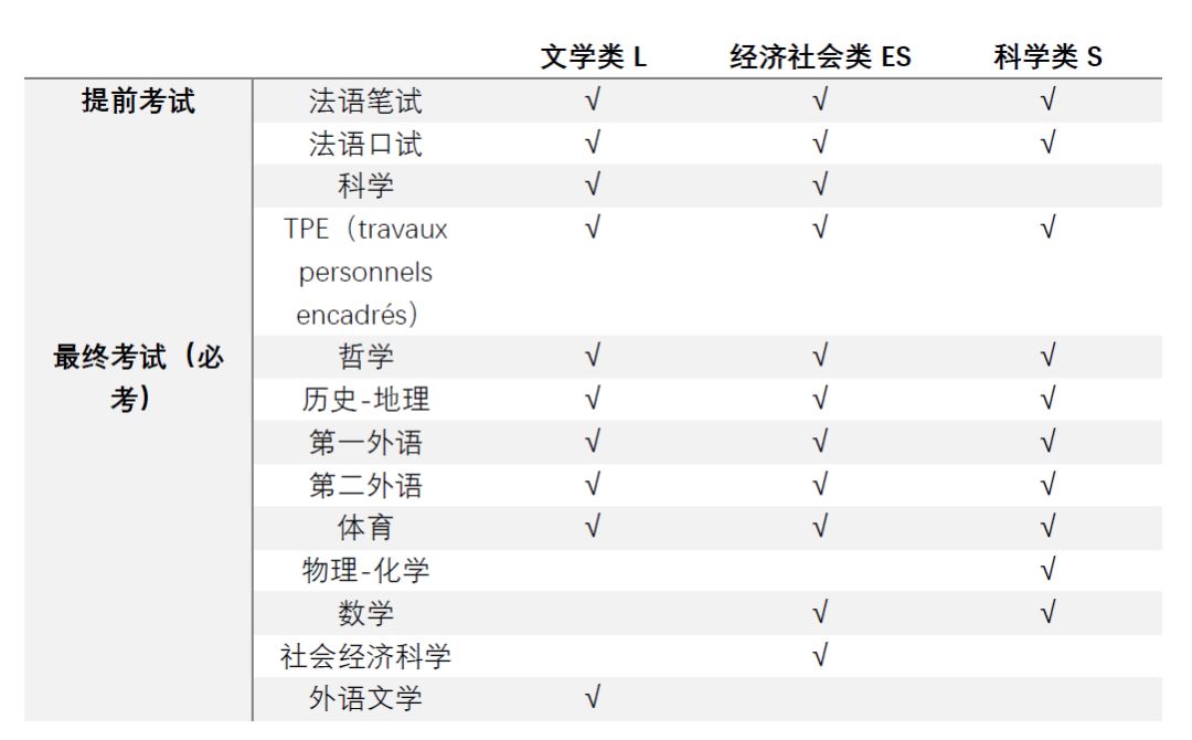 法國Bac考試內(nèi)容_法語專業(yè)考試_法國高考科目分類