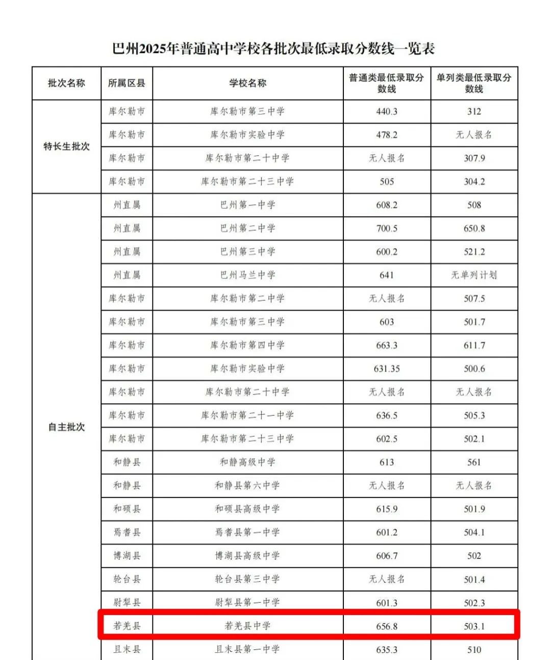 巴州高中現場確認時間_巴州2025年高中錄取結果查詢_2025蘋中錄取分數線
