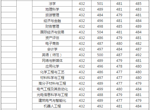 皖西學(xué)院是幾本院校？在安徽排名怎么樣？最好的專業(yè)是什么？