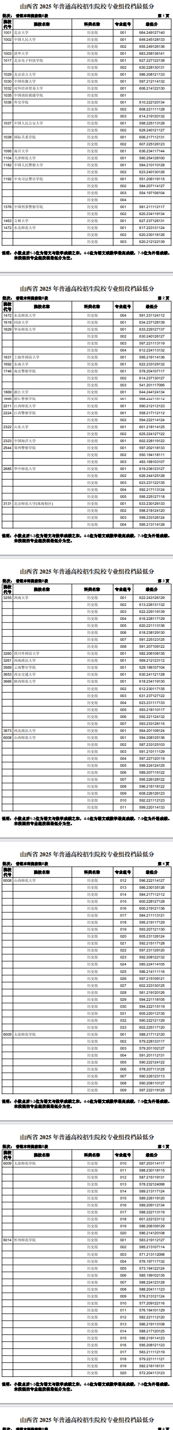 全國各大學(xué)2025在山西投檔最低分