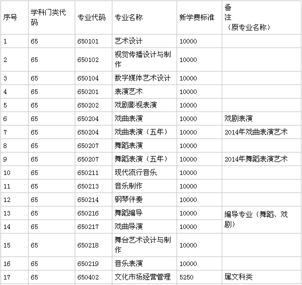 廣東舞蹈戲劇職業(yè)學(xué)院實(shí)力怎樣？是不是3a？排名第幾？學(xué)費(fèi)多少？