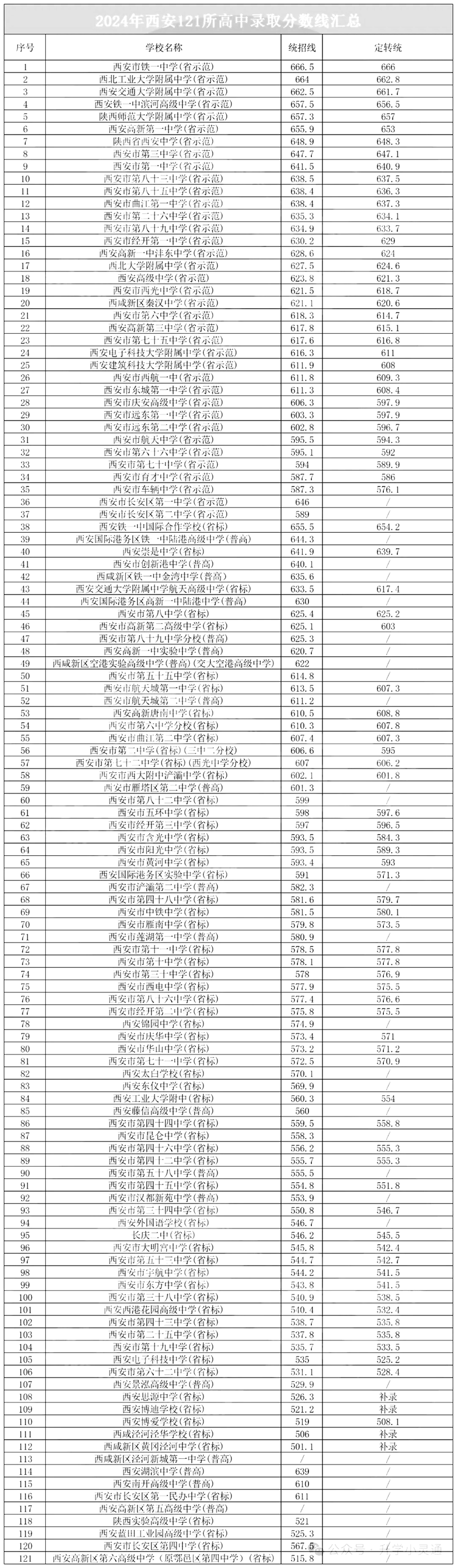 2025年西安中考各高中錄取分?jǐn)?shù)線一覽表
