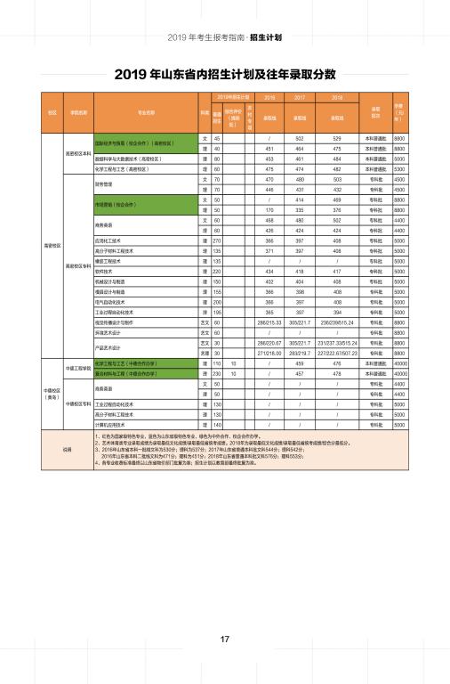 2019年青島科技大學2016年—2018年的各的錄取分數線是多少？