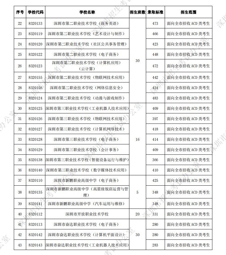 深圳2021年中考中職類學(xué)校各專業(yè)錄取分?jǐn)?shù)線匯總