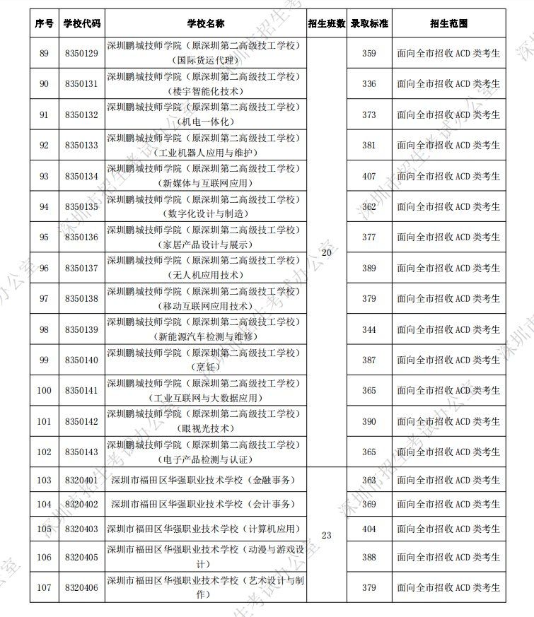 深圳2021年中考中職類學(xué)校各專業(yè)錄取分?jǐn)?shù)線匯總