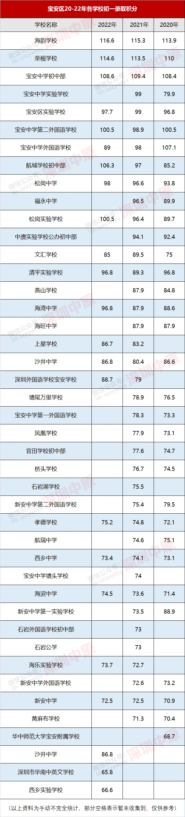 寶安小升初錄取分數線_深圳各區小學錄取積分_深圳學區房積分查詢