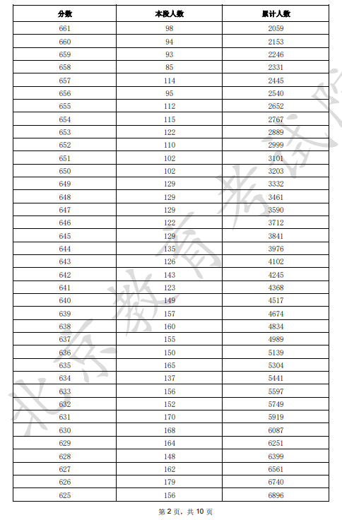2025北京市一分一段表最新出爐 高考成績分布表