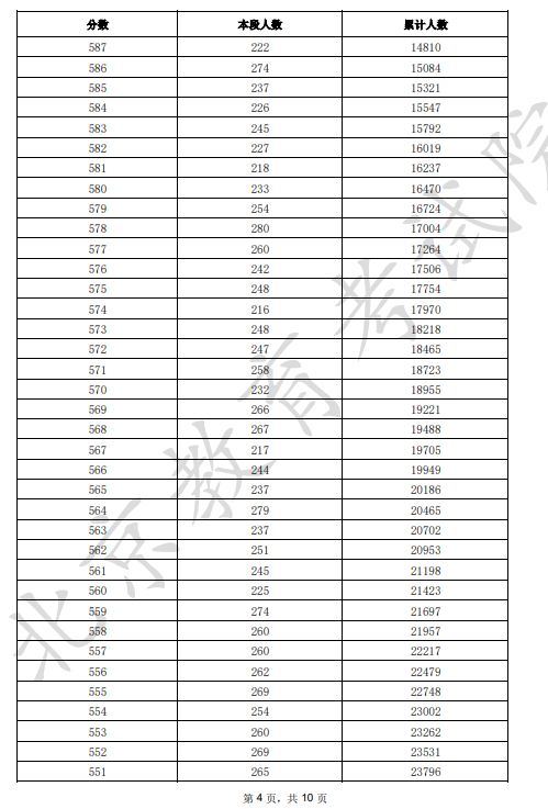 2025北京市一分一段表最新出爐 高考成績分布表