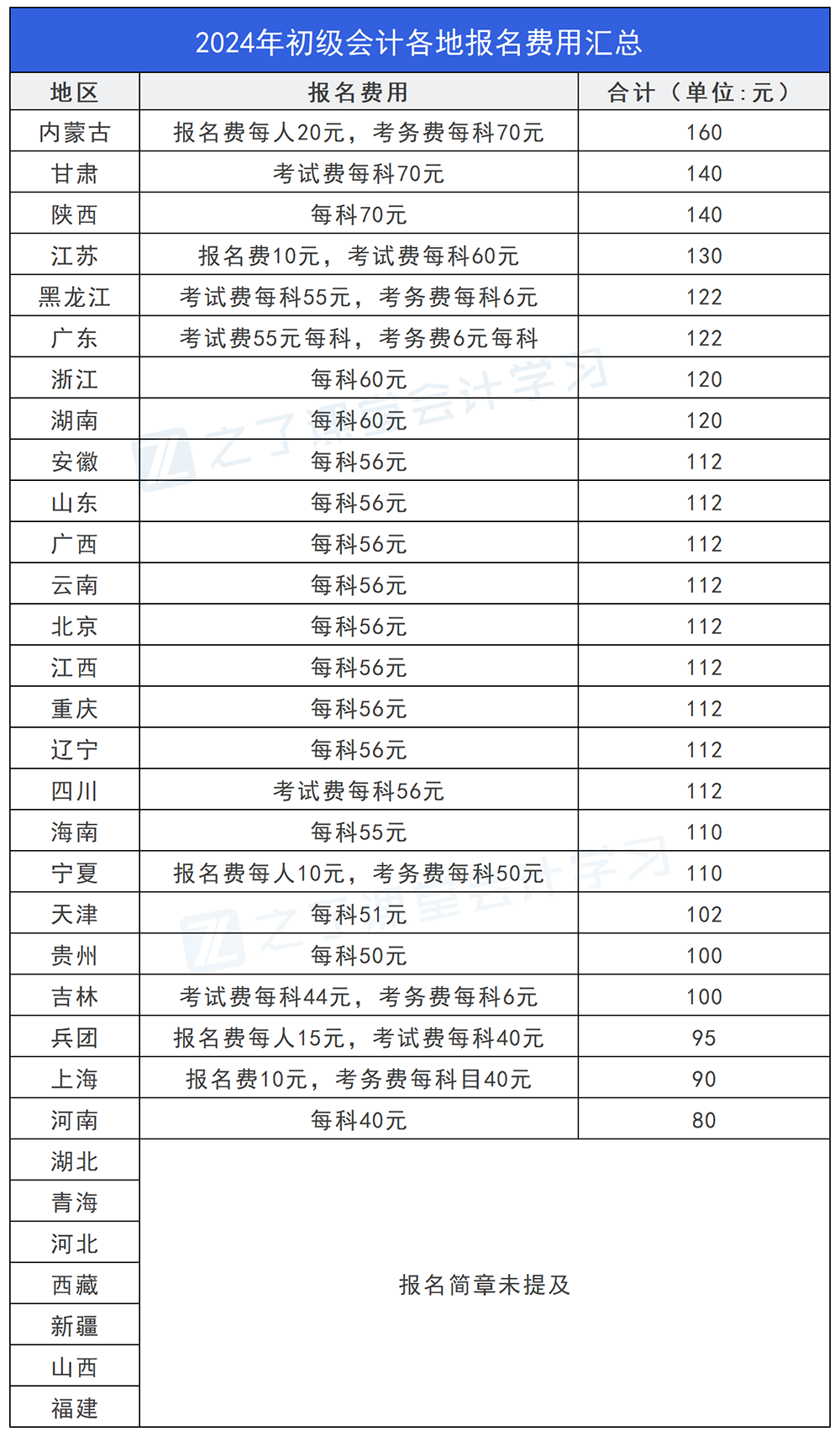 看2024年各地區初級會計報名費用詳情