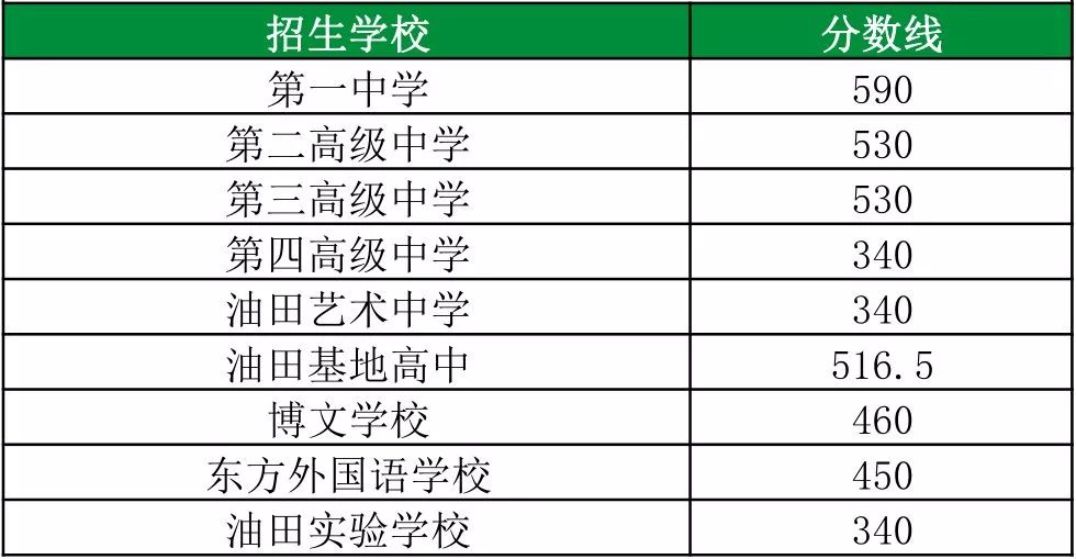 鄭州市中招成績查詢_鄭州市中招錄取分數線_寶豐縣一高錄取分數線