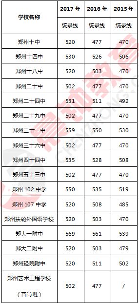 鄭州市中招成績查詢_鄭州市中招錄取分數線_寶豐縣一高錄取分數線