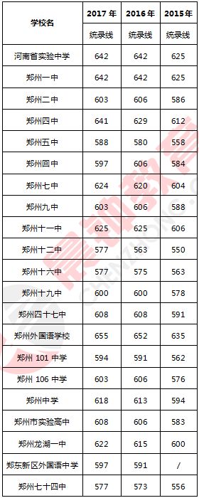 寶豐縣一高錄取分數線_鄭州市中招錄取分數線_鄭州市中招成績查詢